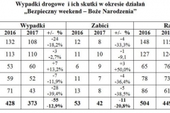 Statystyki Bezpieczny Weekend Boże Narodzenie 2017
