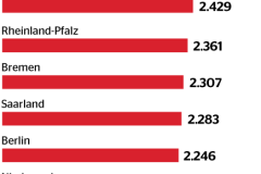 Zarobki kierowców ciężarówek w Niemczech wg. landów