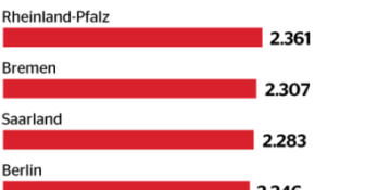 Zarobki kierowców ciężarówek w Niemczech wg. landów