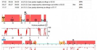 Majówka ciężarówki na zakazach jazdy
