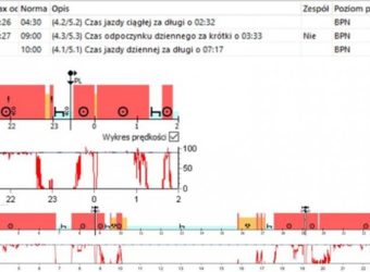 Majówka ciężarówki na zakazach jazdy